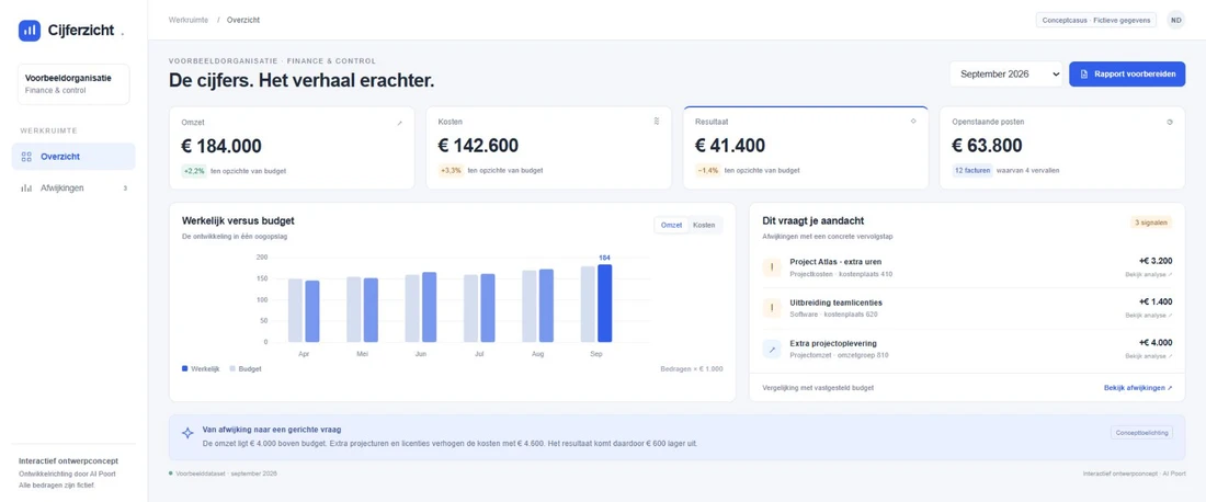 Cijferzicht-concept met fictieve financiële maandcijfers, een budgetvergelijking en drie signalen voor bespreking.