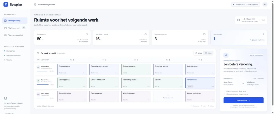 FlowPlan-ontwerp met een fictieve weekplanning, taken per teamlid en een voorstel om werk te verplaatsen.
